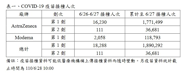 ▲▼6/27疫苗接種及不良反應數據。（圖／指揮中心提供）