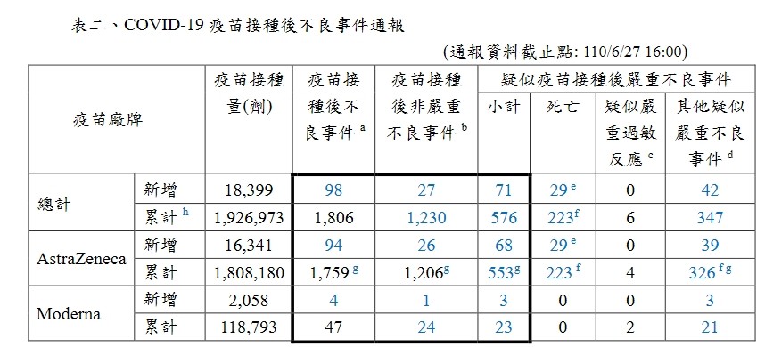 ▲▼6/27疫苗接種及不良反應數據。（圖／指揮中心提供）