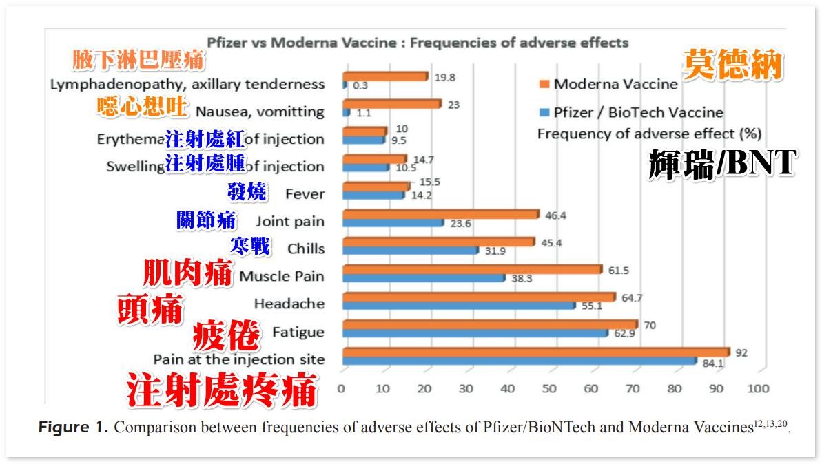 ▲潘建志醫師比較兩種mRNA疫苗真實副作用。（圖／翻攝自Facebook／BillyPan 潘建志醫師）