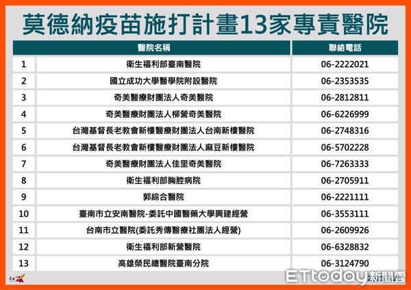 ▲台南市長黃偉哲指出，安南區家庭群聚確診擴大篩檢首先匡列接觸者131人，其中124人採檢PCR陰性、7人報告未出，再擴大匡列確診者住家同社區19戶共41人，經PCR檢測皆陰性。（圖／記者林悅翻攝，下同）