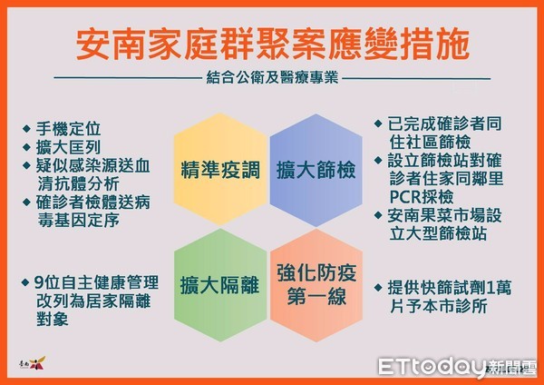 ▲台南市長黃偉哲指出，安南區家庭群聚確診擴大篩檢首先匡列接觸者131人，其中124人採檢PCR陰性、7人報告未出，再擴大匡列確診者住家同社區19戶共41人，經PCR檢測皆陰性。（圖／記者林悅翻攝，下同）