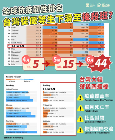 ▲▼台灣防疫排名暴跌「全球44名」　高虹安分析4大關鍵原因。（圖／高虹安臉書）