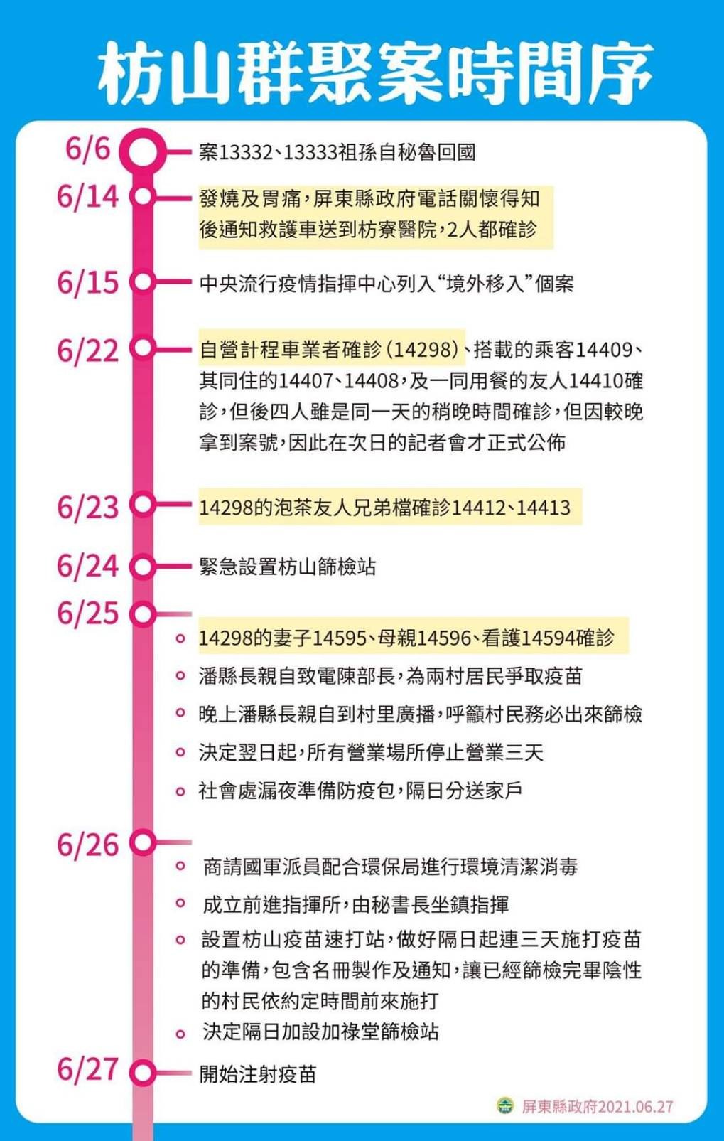 屏東枋山、祕魯祖孫群聚案時間序（0627版）。（圖／屏東縣政府）