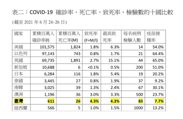 ▼台灣染疫致死率列10國第一、疫苗接種最低。（圖／翻攝自Facebook／陳建仁）