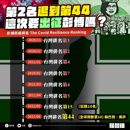 ▲▼台灣防疫在全球排名慘跌至44名。（圖／翻攝自Facebook／羅智強）