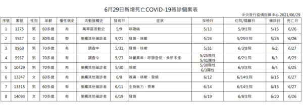 ▲▼0629確診死亡人數。（圖／指揮中心提供）