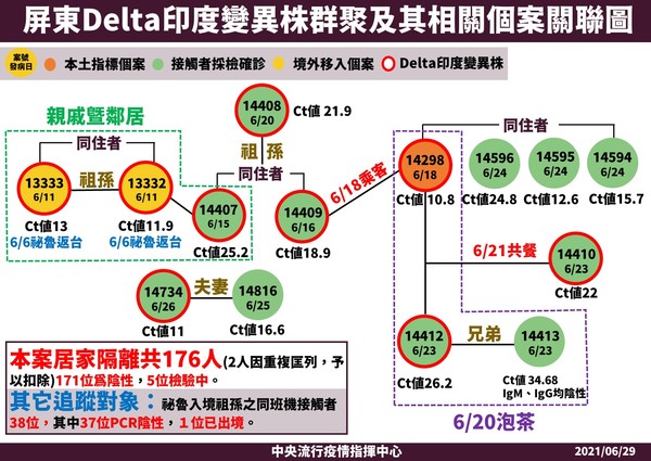 ▲▼0629屏東Delta印度變異株群聚及其相關個案關聯圖。（圖／指揮中心提供）