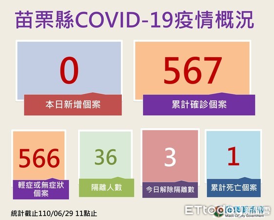 ▲苗栗縣連3日無新確診者，但出現首例確診死亡案例。（圖／記者黃孟珍翻攝）