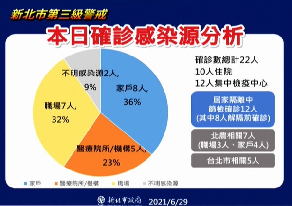 ▲▼新北6/29疫情。（圖／翻攝直播）