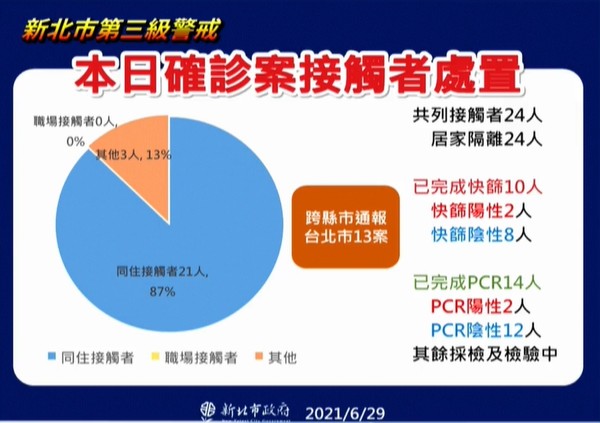 ▲▼新北6/29疫情。（圖／翻攝直播）