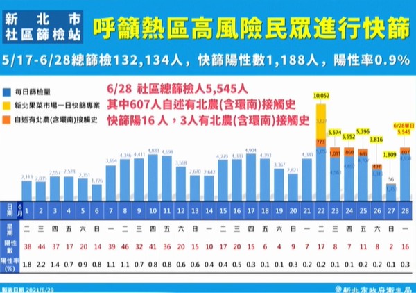 ▲▼新北6/29疫情。（圖／翻攝直播）