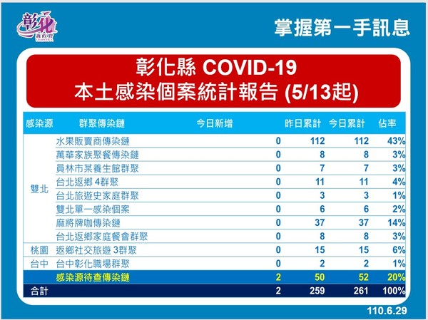 ▲彰化縣6月29日防疫記者會。（圖／彰化縣政府提供）