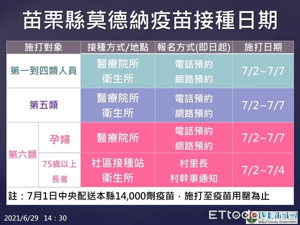 ▲苗栗縣政府也公告莫德納疫苗接種的時間。（圖／記者黃孟珍翻攝）