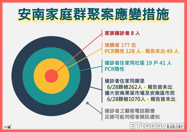 ▲台南市長黃偉哲指出，針對安南區家庭群聚事件，確診者檢體送中央實驗室進行病毒基因定序後，確定為英國變異株，請高風險民眾前往篩檢。（圖／記者林悅翻攝，下同）