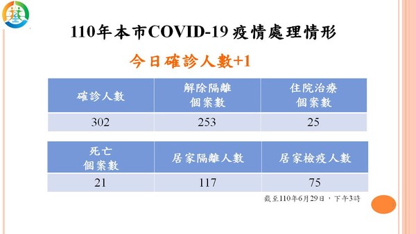 ▲29日基隆市新冠肺炎疫情處理情形。（圖／基隆市政府提供）