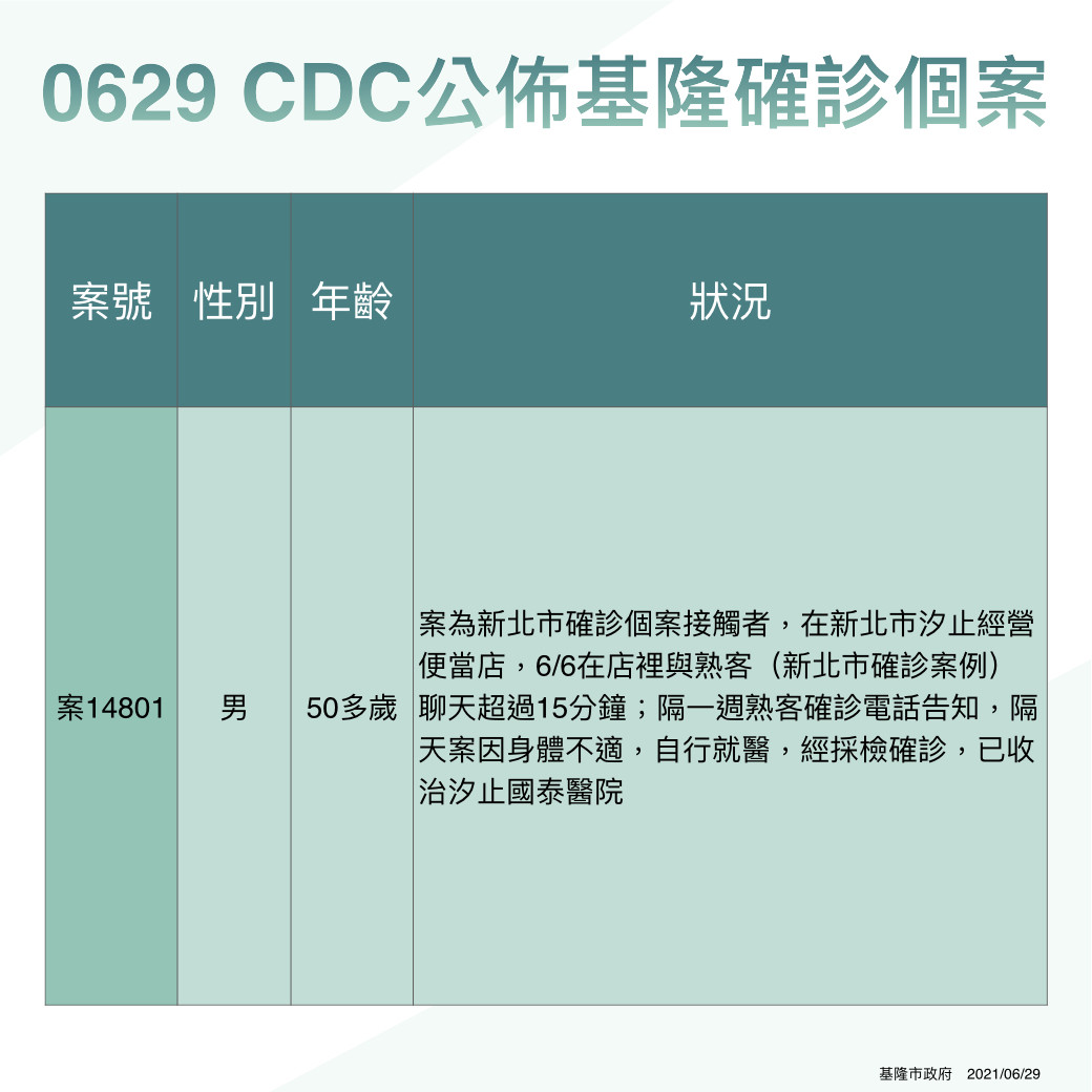 ▲0629日基隆公布1例確診個案。（圖／基隆市政府提供）