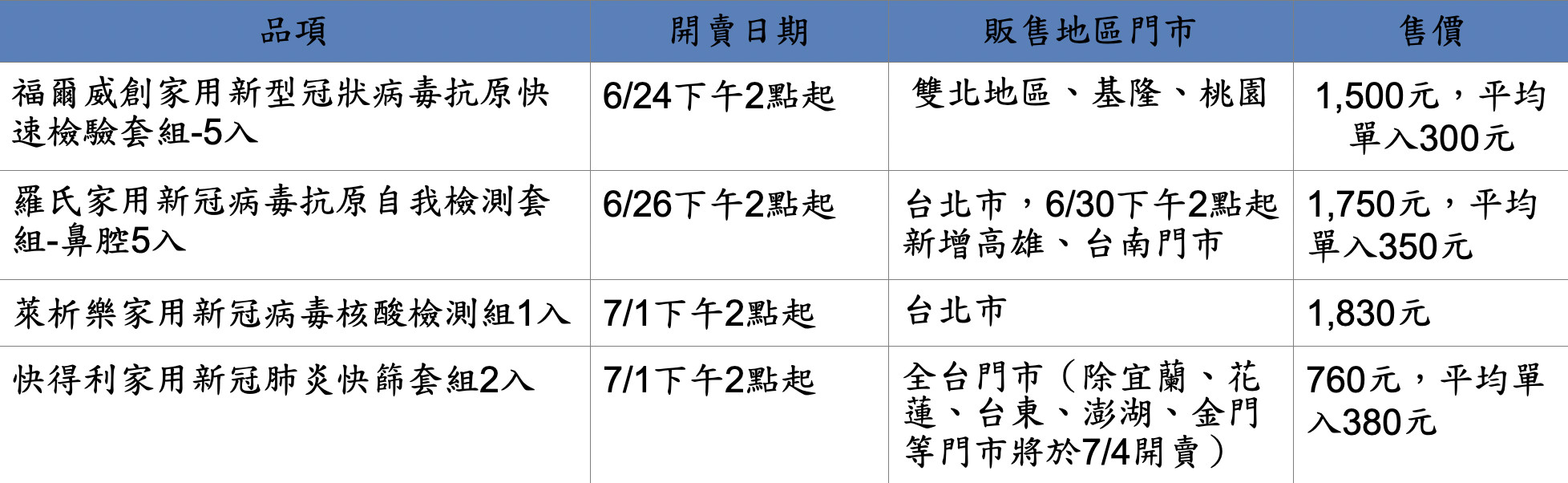 ▲▼全聯4款家用快篩試劑販售資訊。（圖／全聯提供）