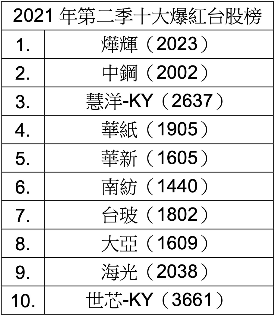 ▲2021年第二季十大爆紅台股榜。（圖／yahoo提供）