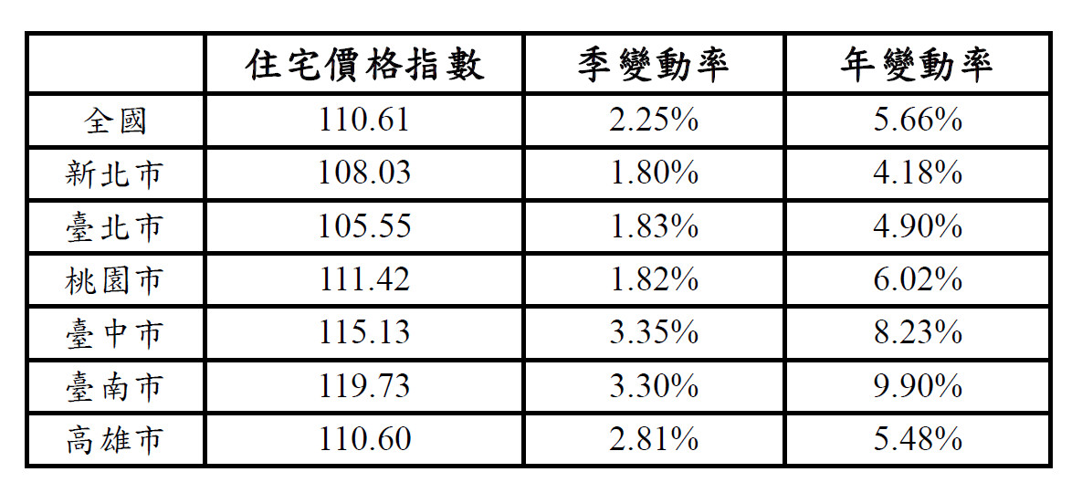 ▲▼110年第1季全國及六都住宅價格指數。（圖／內政部提供）