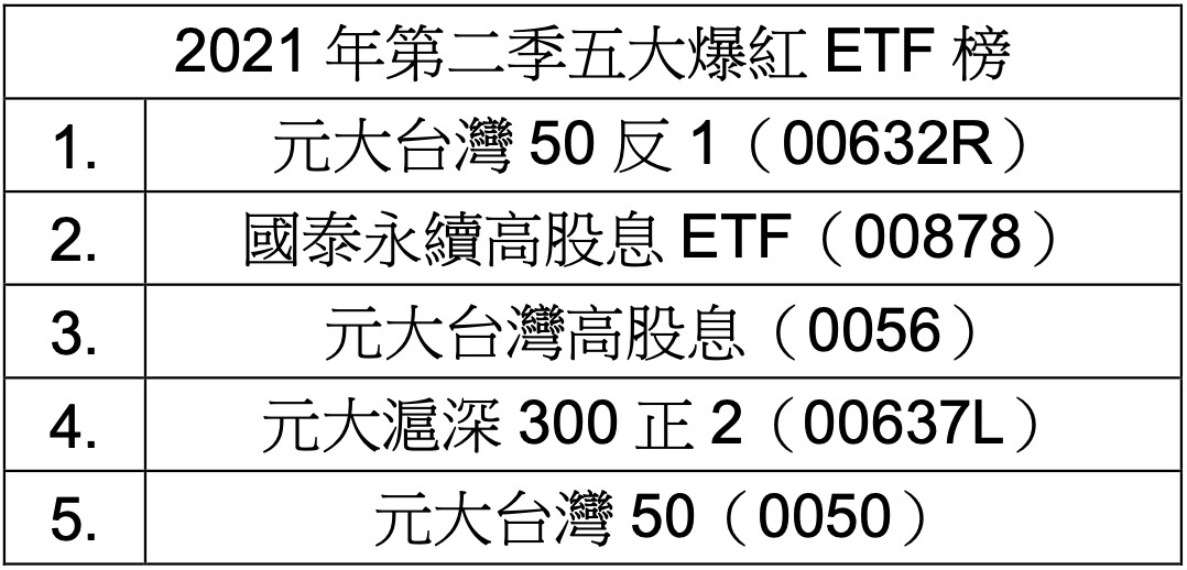 ▲2021年第二季五大爆紅ETF榜。（圖／Yahoo提供）