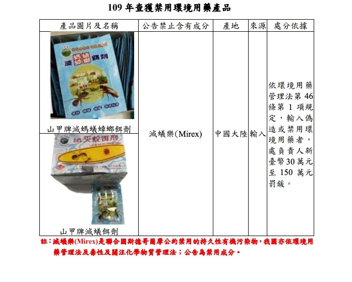 ▲▼環保署公布109年環境用藥查核成果。（圖／環保署提供，下同）