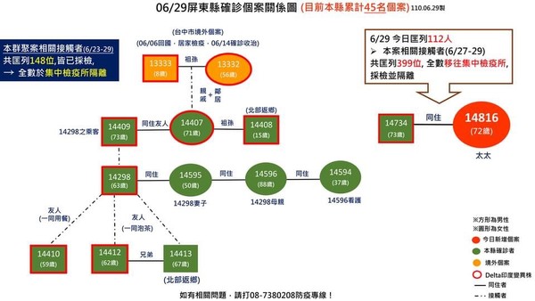 ▲▼屏東多名確診個案曾到枋寮醫院就診，詳細時序圖曝光。（圖／記者陳崑福翻攝）