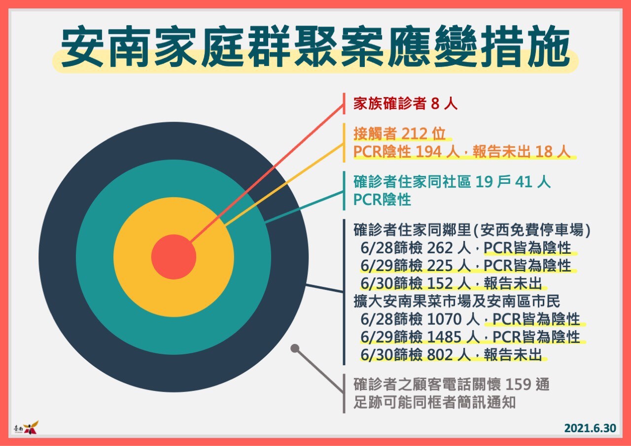 ▲台南市長黃偉哲指出，市府連續3天在安南區設置2座大型篩檢站，3天累計共提供3996人篩檢，報告出來的人全數是陰性。（圖／記者林悅翻攝，下同）