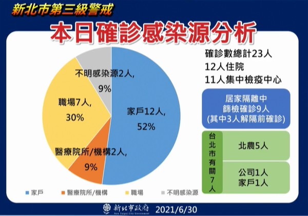 ▲▼新北6/30疫情。（圖／翻攝直播）