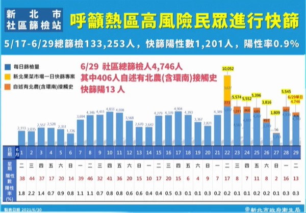 ▲▼新北6/30疫情。（圖／翻攝直播）