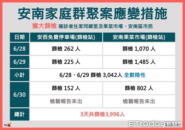 ▲台南市長黃偉哲指出，市府連續3天在安南區設置2座大型篩檢站，3天累計共提供3996人篩檢，報告出來的人全數是陰性。（圖／記者林悅翻攝，下同）