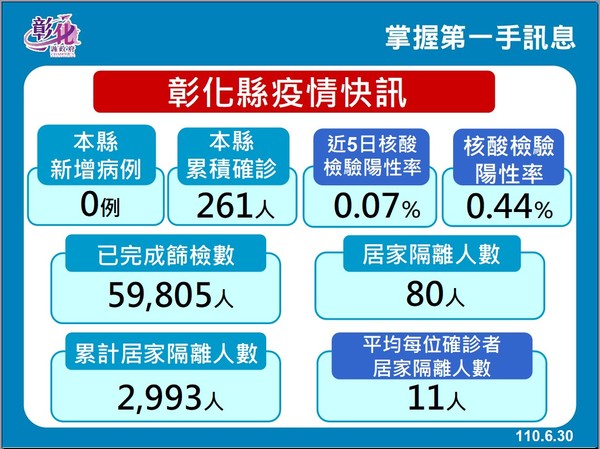 ▲▼彰化縣居家隔離只剩80人，王惠美提醒，彰化不打殘劑也不收費，收費就是詐騙。（圖／彰化縣政府提供）