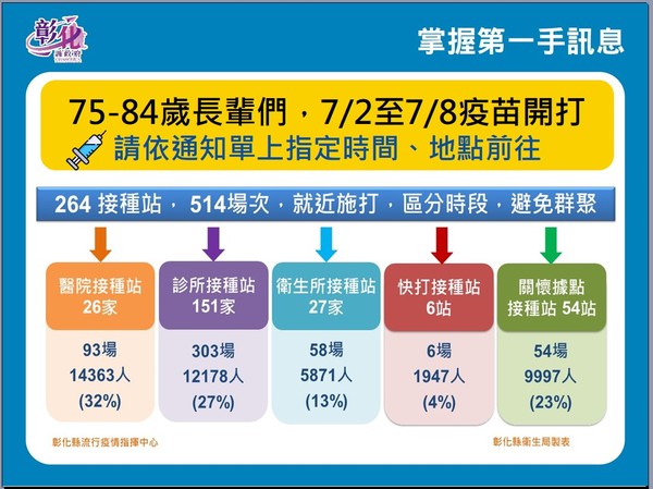 ▲▼彰化縣居家隔離只剩80人，王惠美提醒，彰化不打殘劑也不收費，收費就是詐騙。（圖／彰化縣政府提供）