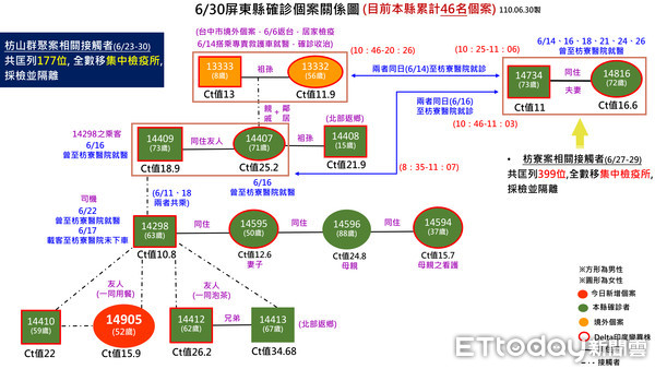 ▲白牌計程車司機確診關係圖           。（圖／屏東縣政府提供，以下同）