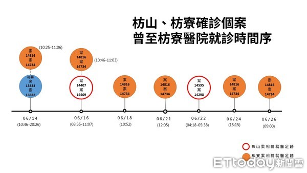 ▲白牌計程車司機確診關係圖           。（圖／屏東縣政府提供，以下同）