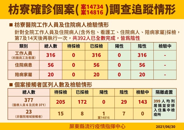 ▲▼屏東縣政府0630召開防疫記者會。（圖／記者陳崑福翻攝）