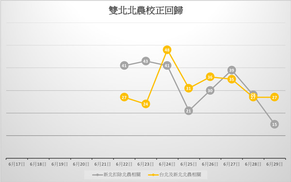 ▲▼林靜儀將北農確診數重新歸到北市。（圖／翻攝林靜儀臉書）