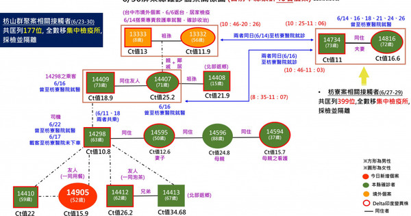 屏東今天新增的一例確診個案，曾與確診的白牌車司機一起吃麵，收治隔離後確診。（圖／屏東縣政府提供）