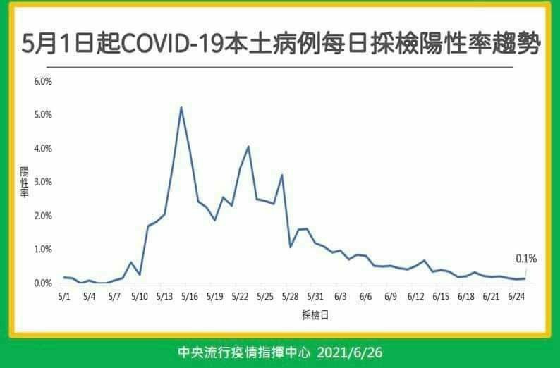 台大醫揭「指揮中心未公布數據」！有信心喊：7／12降三級很有機會。（圖／截自林氏璧醫師粉專）