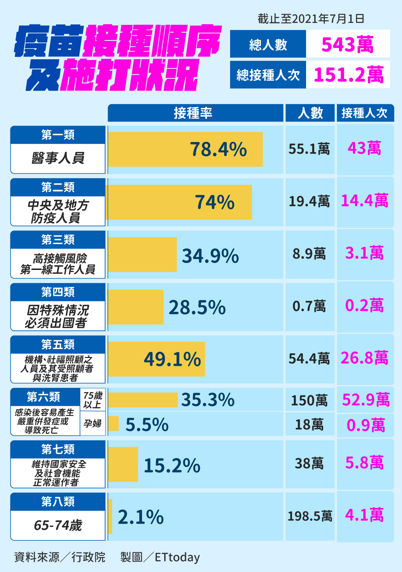 ▲▼0701疫苗接種順序及施打狀況（圖／曾梓倩）