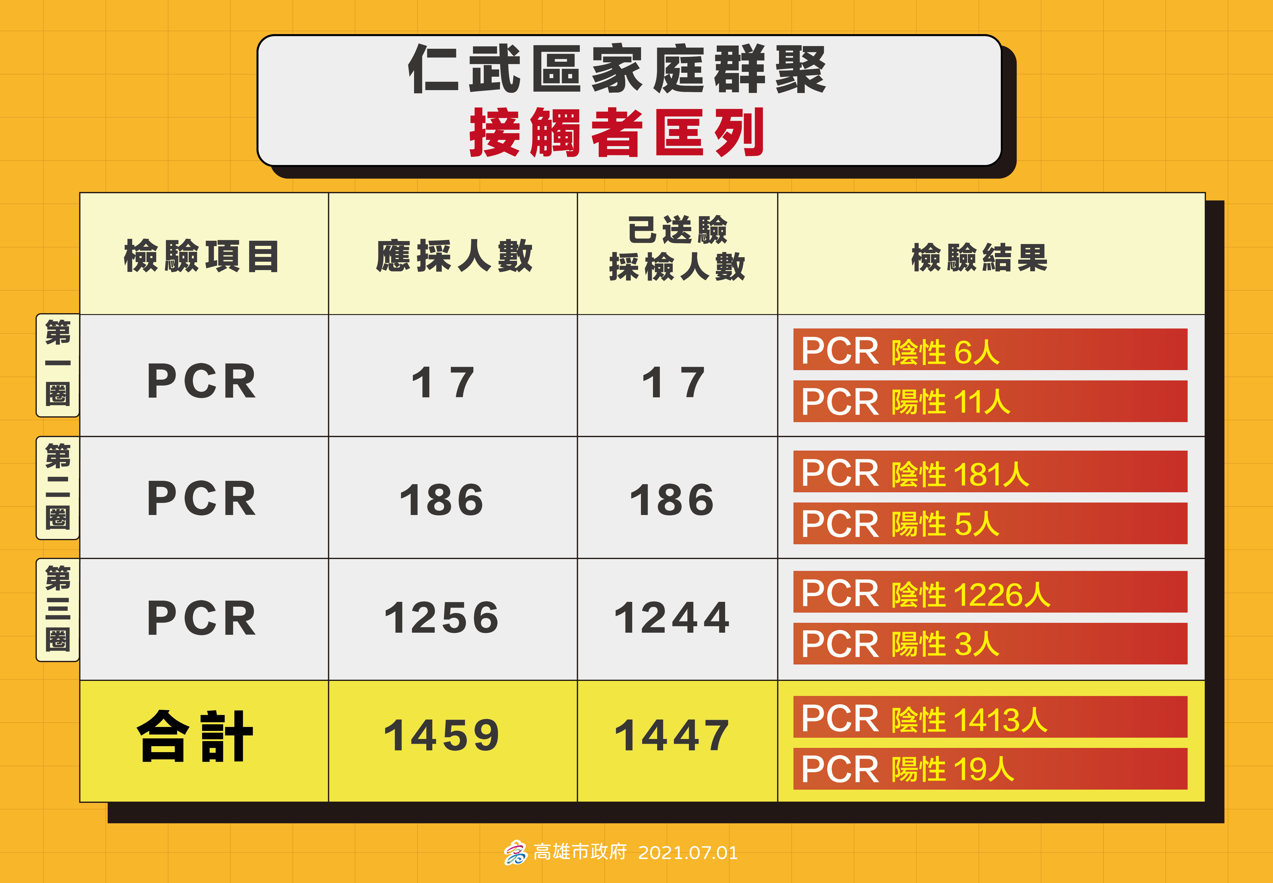 ▲▼高雄0701。（圖／高雄市政府提供）