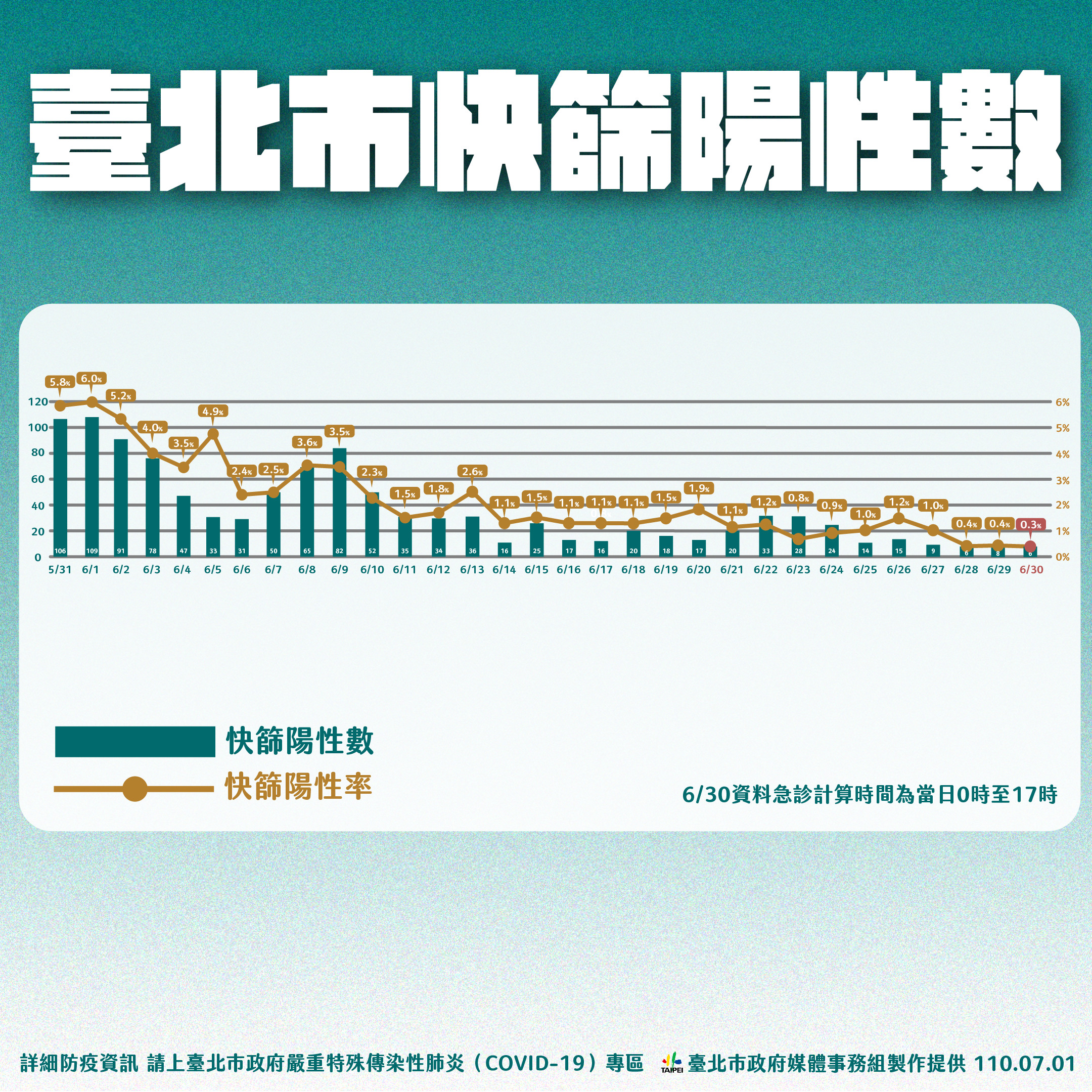 ▲▼北市疫情0701。（圖／北市府提供）