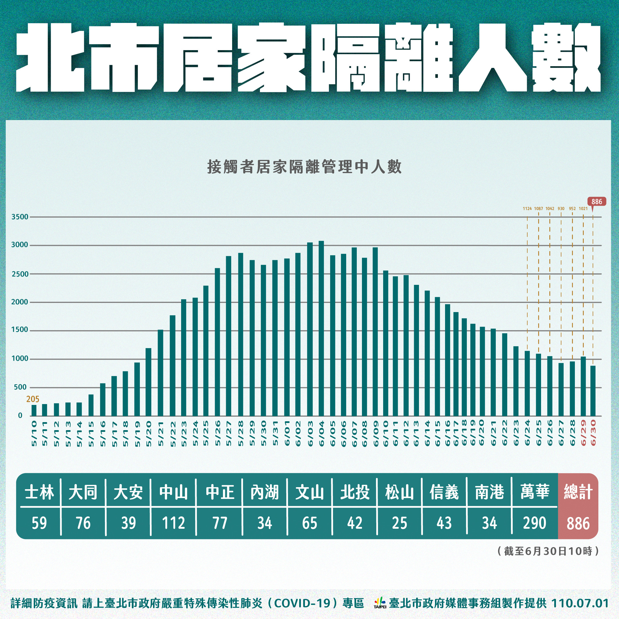 ▲▼北市疫情0701。（圖／北市府提供）