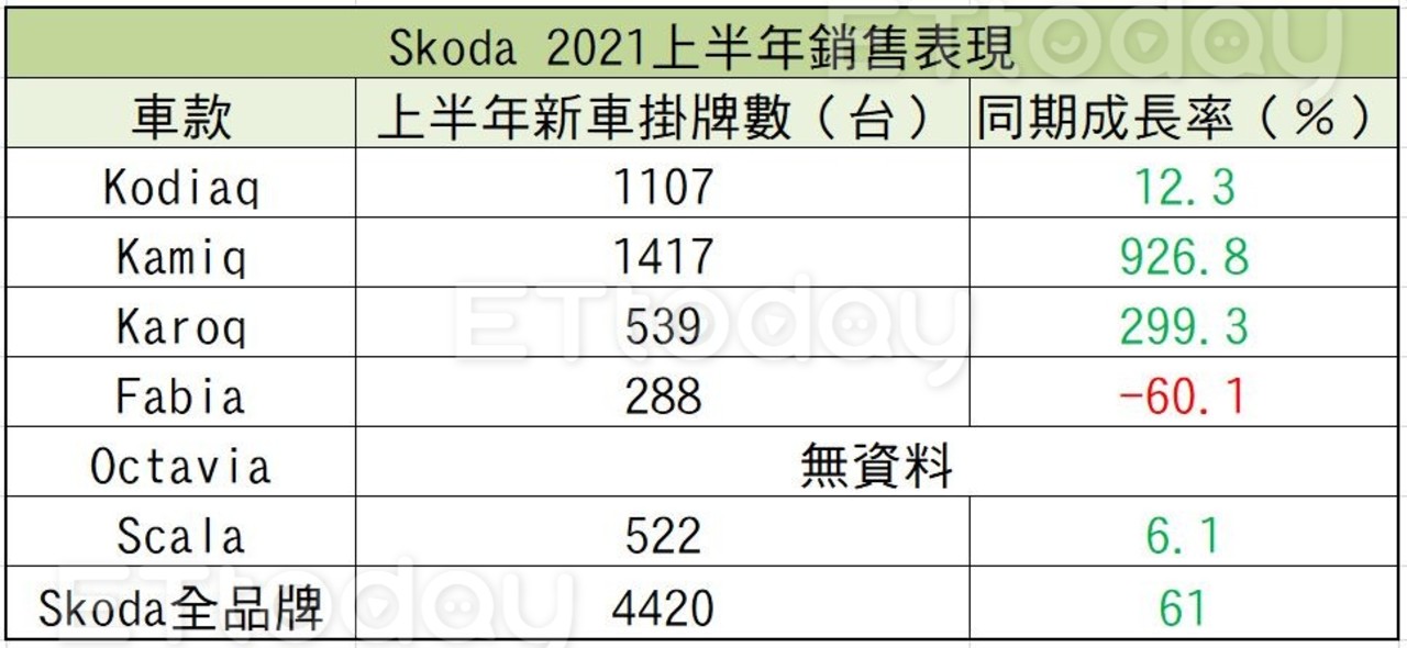 Skoda台灣上半年再創4,419台銷售新高　全靠這三款休旅打天下（圖／記者游鎧丞攝）
