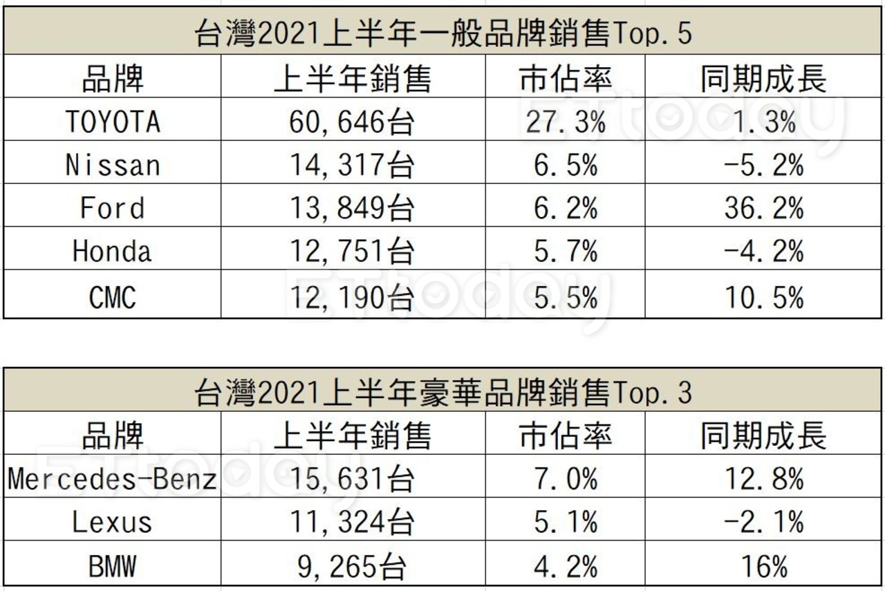 台灣上半年新車銷售排行（圖／記者游鎧丞攝）