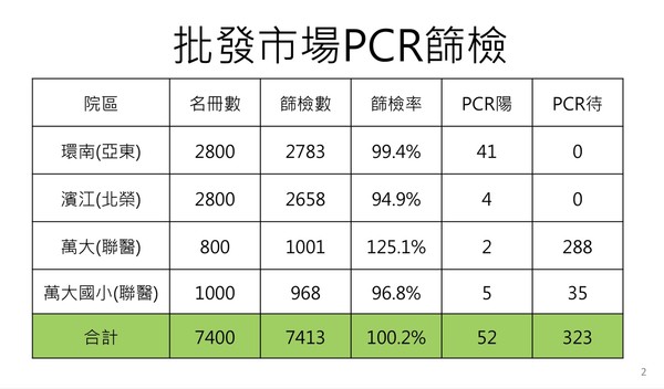 ▲▼批發市場PCR結果。（圖／北市府提供）