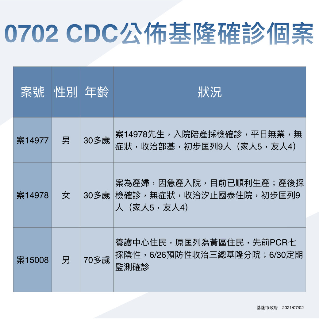 ▲0701基隆公布3例確診個案。（圖／基隆市政府提供）