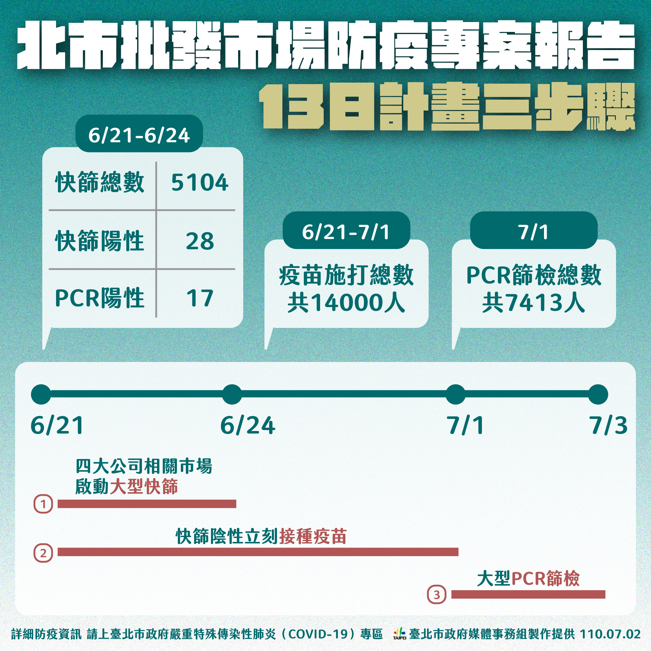 ▲▼北市防疫0702。（圖／北市府提供）