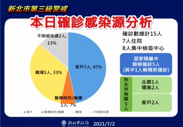 ▲▼新北7/2疫情。（圖／翻攝直播）