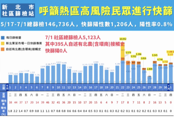 ▲▼新北防疫環南市場、最新疫情、熱區。（圖／翻攝直播）