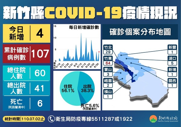 ▲▼新竹縣2日新增4名確診者,楊文科。（圖／新竹縣府提供）